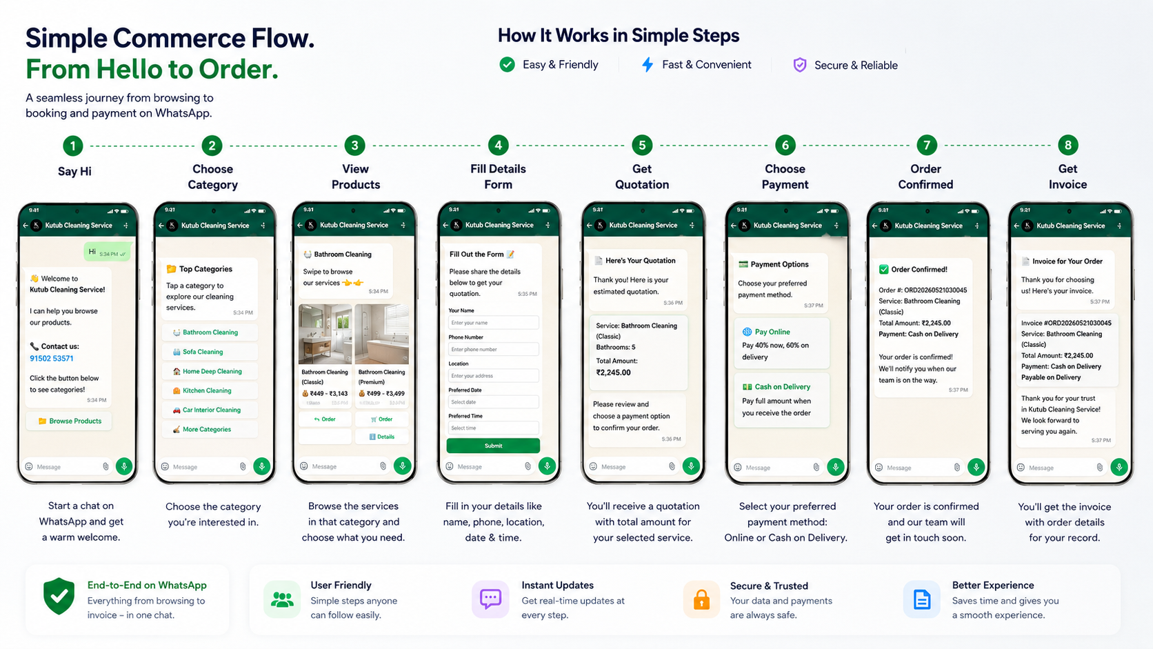 Kwicart Commerce Flow — from Hello to Invoice